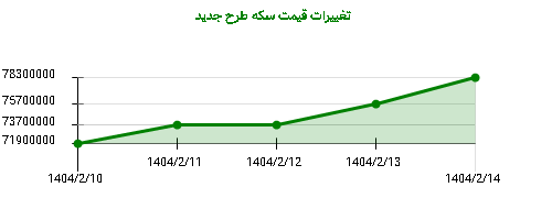 تغییرات قیمت سکه طرح جدید