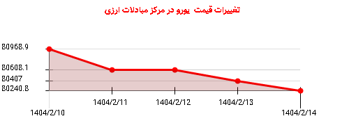 تغییرات قیمت یورو در مرکز مبادلات ارزی