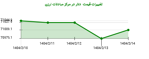 تغییرات قیمت دلار در مرکز مبادلات ارزی