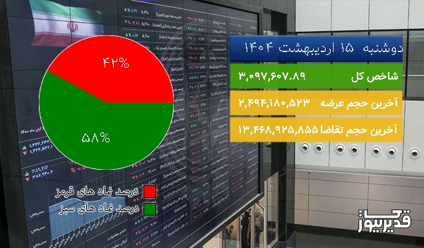 در پایان معاملات امروز (دوشنبه 15 اردیبهشت 1404) شاخص کل بازار بورس در مدار صعود