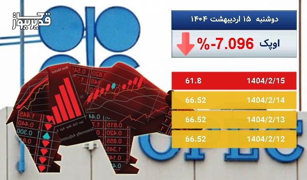 سقوط 7.096 درصدی، آیا نفت اوپک همچنان سقوط خواهد کرد