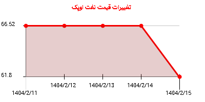 تغییرات قیمت نفت اوپک