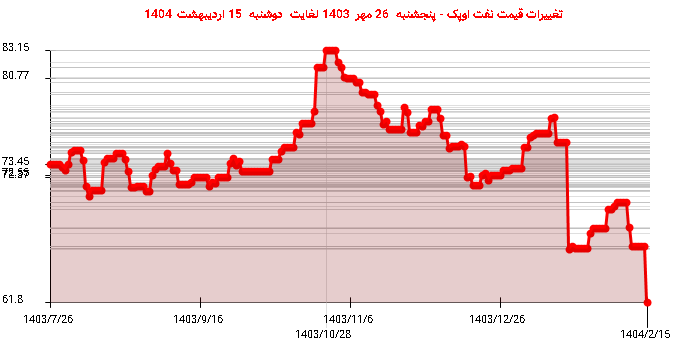 تغییرات قیمت نفت اوپک - پنجشنبه 26 مهر 1403 لغایت دوشنبه 15 اردیبهشت 1404