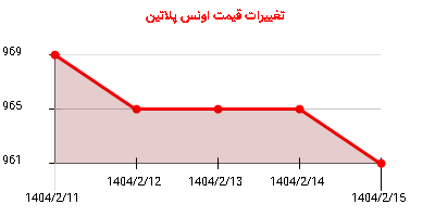 تغییرات قیمت اونس پلاتین