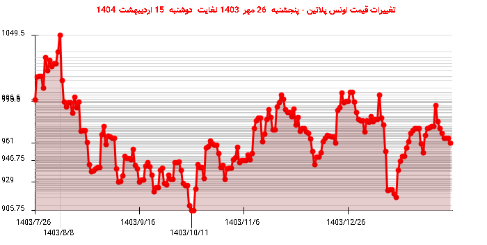 تغییرات قیمت اونس پلاتین - پنجشنبه 26 مهر 1403 لغایت دوشنبه 15 اردیبهشت 1404