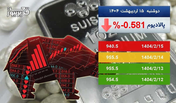 توفان در بازار جهانی پالادیوم - اونس پالادیوم به 940.5 دلار رسید