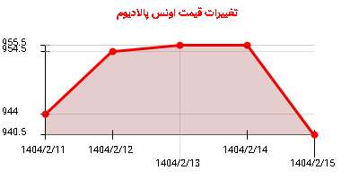 تغییرات قیمت اونس پالادیوم