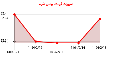 تغییرات قیمت اونس نقره