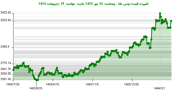 تغییرات قیمت اونس طلا - پنجشنبه 26 مهر 1403 لغایت دوشنبه 15 اردیبهشت 1404
