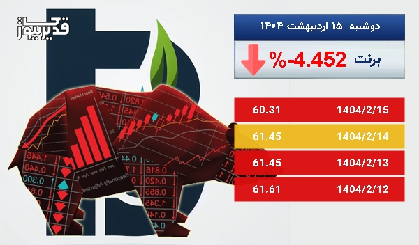 بازار جهانی برنت سرگردان در قیمت - نفت برنت به 60.31 دلار رسید