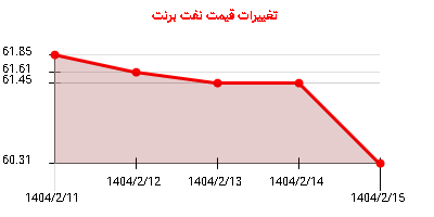تغییرات قیمت نفت برنت