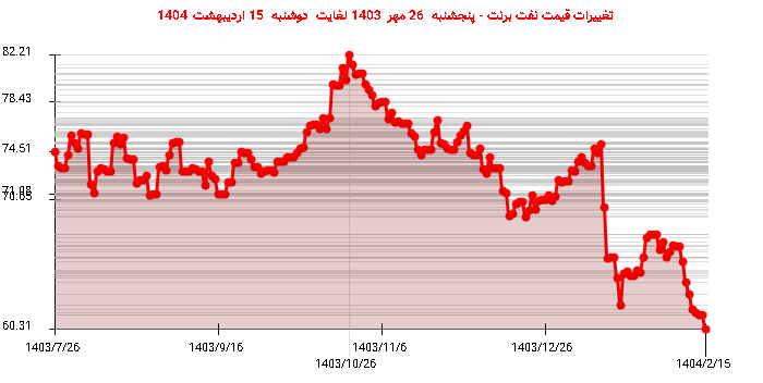 تغییرات قیمت نفت برنت - پنجشنبه 26 مهر 1403 لغایت دوشنبه 15 اردیبهشت 1404