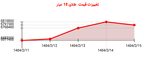 تغییرات قیمت طلای 18 عیار