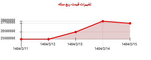 تغییرات قیمت ربع سکه