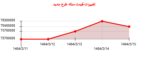 تغییرات قیمت سکه طرح جدید