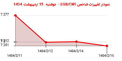 نمودار تغییرات شاخص USD/CNY - دوشنبه 15 اردیبهشت 1404