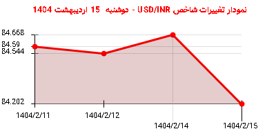 نمودار تغییرات شاخص USD/INR - دوشنبه 15 اردیبهشت 1404