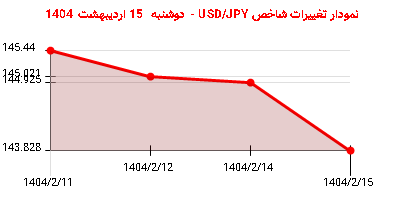 نمودار تغییرات شاخص USD/JPY - دوشنبه 15 اردیبهشت 1404