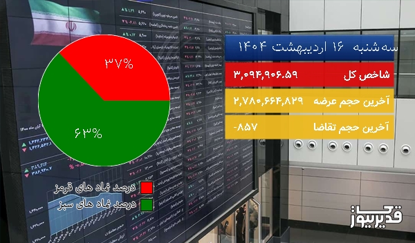 در نیمه اول معاملات امروز (1404/02/16) شاخص کل به 3,094,906.59 واحد سقوط کرد