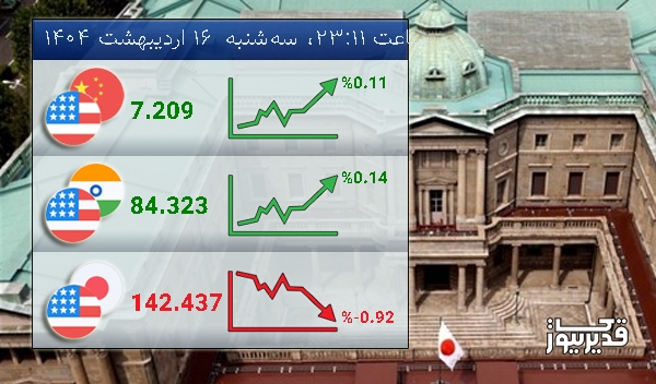 نرخ تبادل دلار آمریکا و ین ژاپن امروز -0.92 درصد کاهش را تجربه کرد - سهشنبه 16 اردیبهشت 1404