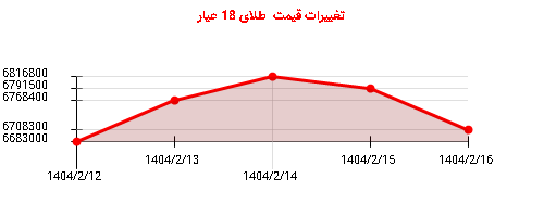 تغییرات قیمت طلای 18 عیار