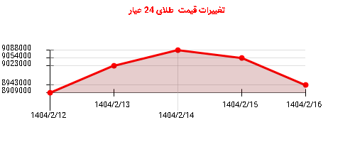 تغییرات قیمت طلای 24 عیار
