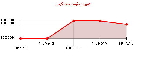 تغییرات قیمت سکه گرمی