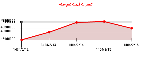 تغییرات قیمت نیم سکه