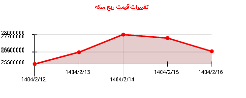 تغییرات قیمت ربع سکه