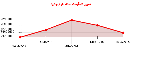 تغییرات قیمت سکه طرح جدید