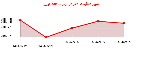 تغییرات قیمت دلار در مرکز مبادلات ارزی
