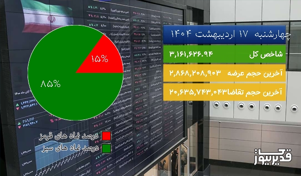 در نیمه اول معاملات امروز (1404/02/17) شاخص 50805.93 1.63% واحد صعود کرد