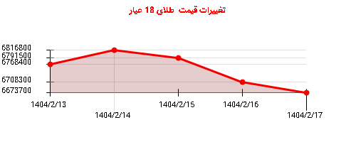 تغییرات قیمت طلای 18 عیار