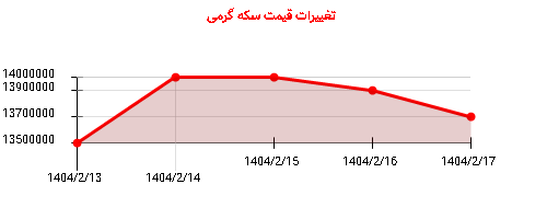 تغییرات قیمت سکه گرمی