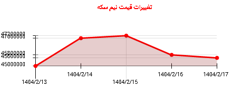 تغییرات قیمت نیم سکه