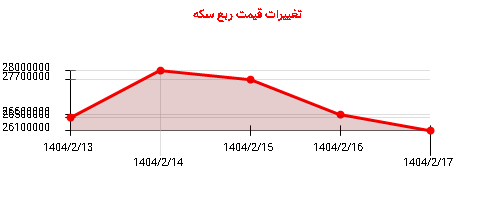 تغییرات قیمت ربع سکه