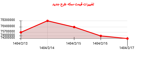 تغییرات قیمت سکه طرح جدید