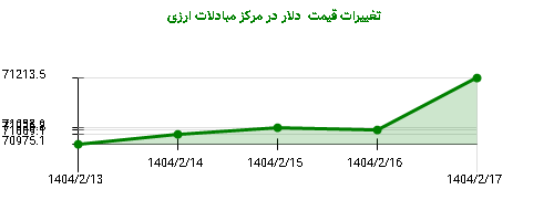 تغییرات قیمت دلار در مرکز مبادلات ارزی
