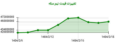 تغییرات قیمت نیم سکه