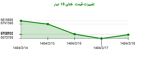تغییرات قیمت طلای 18 عیار