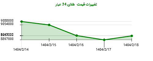 تغییرات قیمت طلای 24 عیار
