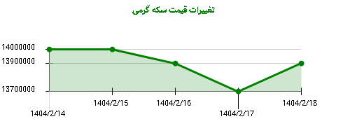 تغییرات قیمت سکه گرمی