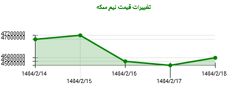 تغییرات قیمت نیم سکه