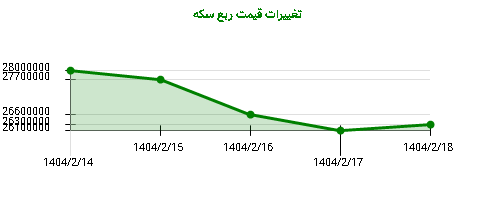 تغییرات قیمت ربع سکه