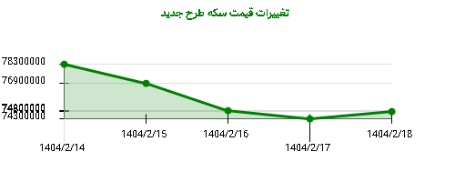 تغییرات قیمت سکه طرح جدید