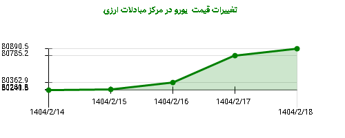 تغییرات قیمت یورو در مرکز مبادلات ارزی