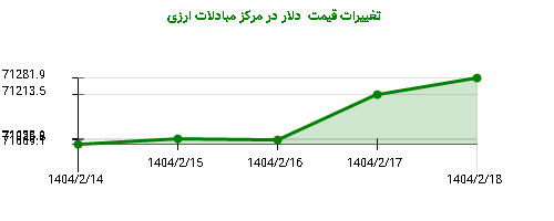 تغییرات قیمت دلار در مرکز مبادلات ارزی