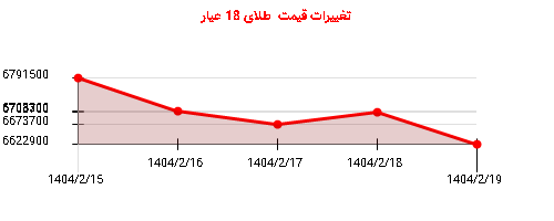 تغییرات قیمت طلای 18 عیار