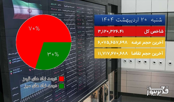 در شروع معاملات امروز (شنبه 20 اردیبهشت 1404) افت 49178.03 واحدی شاخص کل