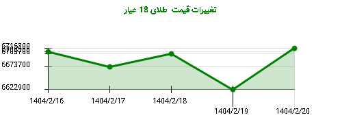 تغییرات قیمت طلای 18 عیار